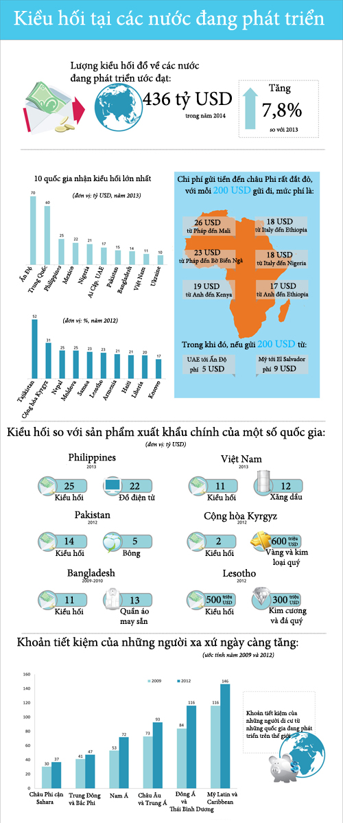 ver500 7280 1397536340 Việt Nam là nước thuộc top nhận kiều hối nhiều nhất thế giới